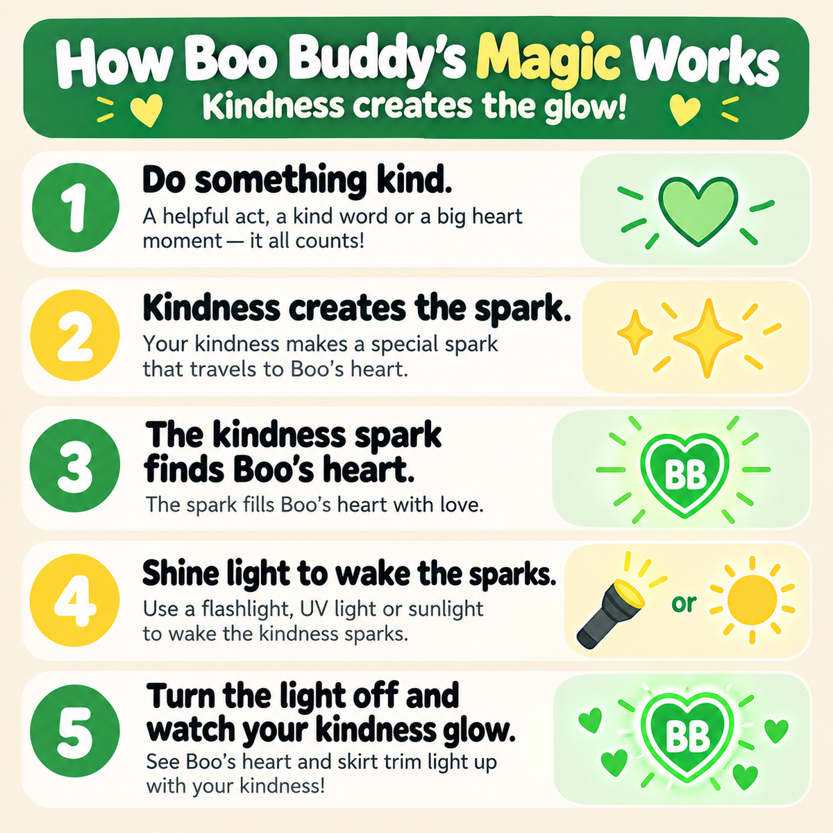 An educational infographic titled 'How Boo Buddy's Magic Works' with five numbered steps explaining kindness and glow magic, using green, yellow, and white graphics on a light beige background.
