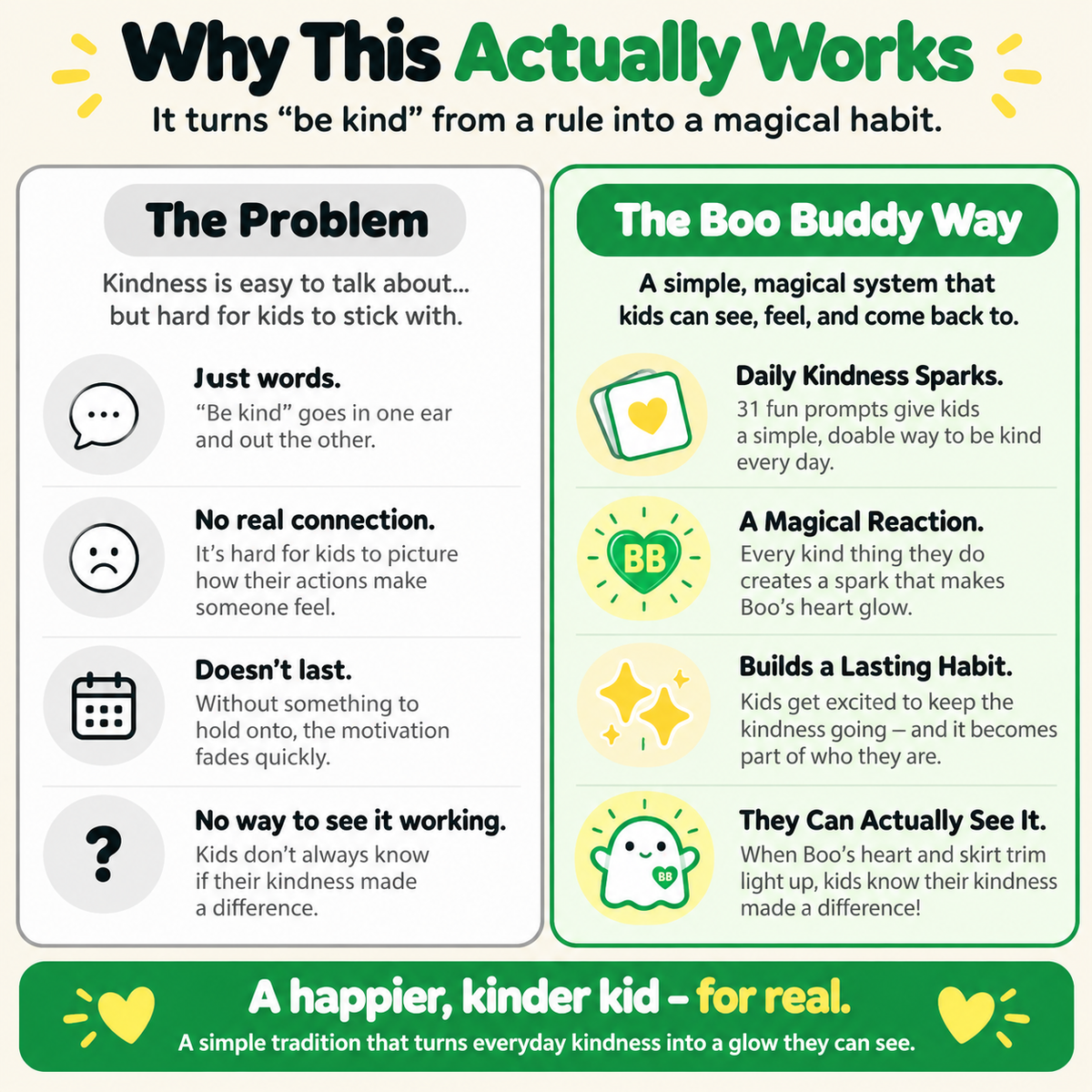 An infographic titled 'Why This Actually Works' explains how a kindness habit program can turn 'be kind' into a magical habit. The left side, 'The Problem,' lists issues like just words, no real connection, and fading motivation.